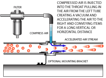 Air Conveyor, Ring-Vac Air Conveyor System, Air Conveyor System