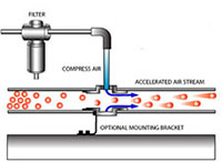 Muffin Sugar Blow-Off, Ring-Vac&trade; Air Conveying System In Pet Food Operation, Water Blow-Off From Vegetables, Bottle Drying, Air Blade Ionizer in Packaging Operation, Nex Flow