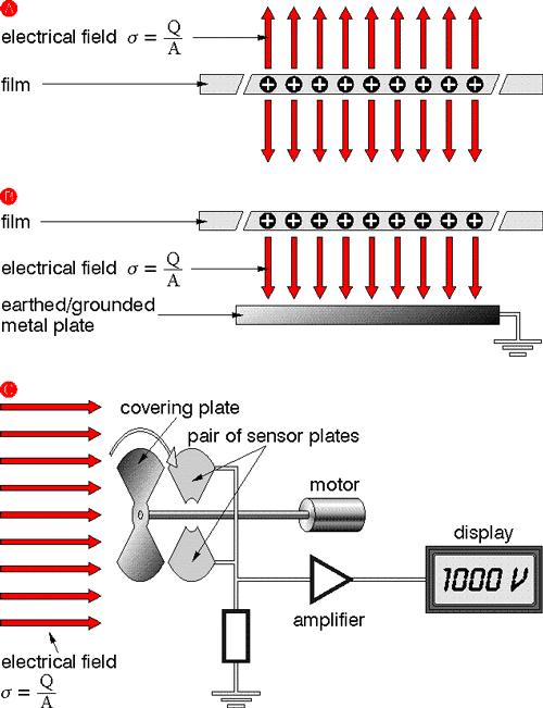 Static Control, Static Meters, Nex Flow Static Control